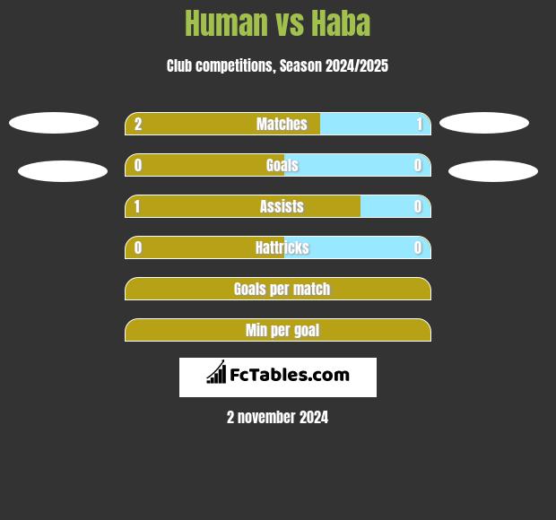 Human vs Haba h2h player stats