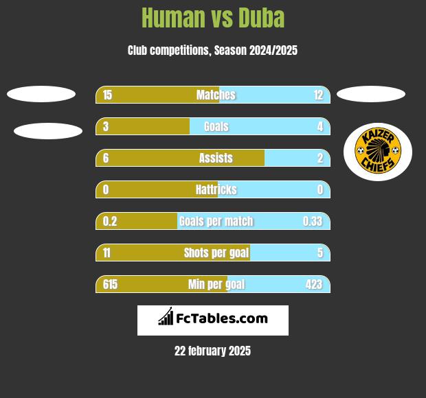 Human vs Duba h2h player stats