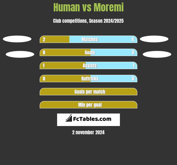 Human vs Moremi h2h player stats