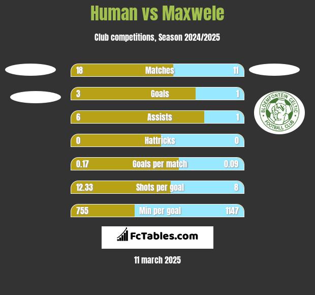 Human vs Maxwele h2h player stats