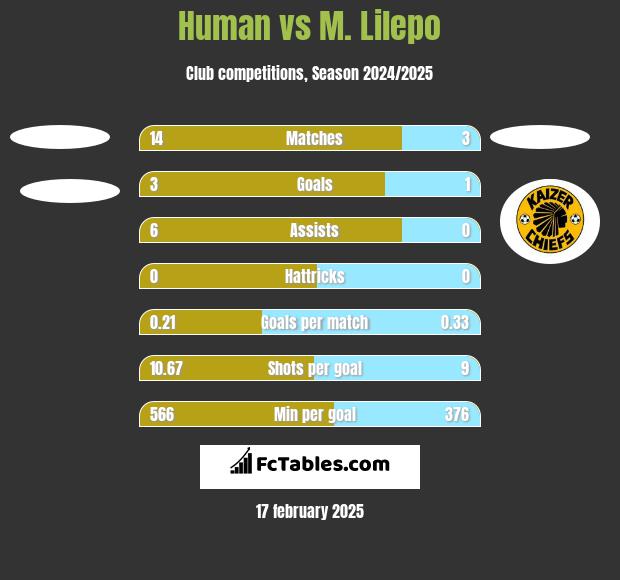 Human vs M. Lilepo h2h player stats