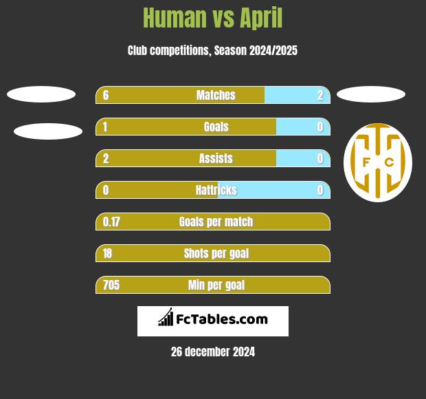 Human vs April h2h player stats