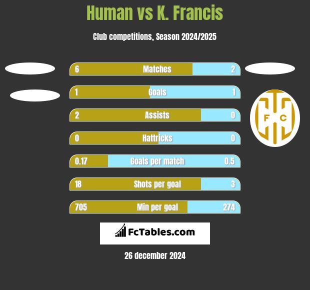 Human vs K. Francis h2h player stats