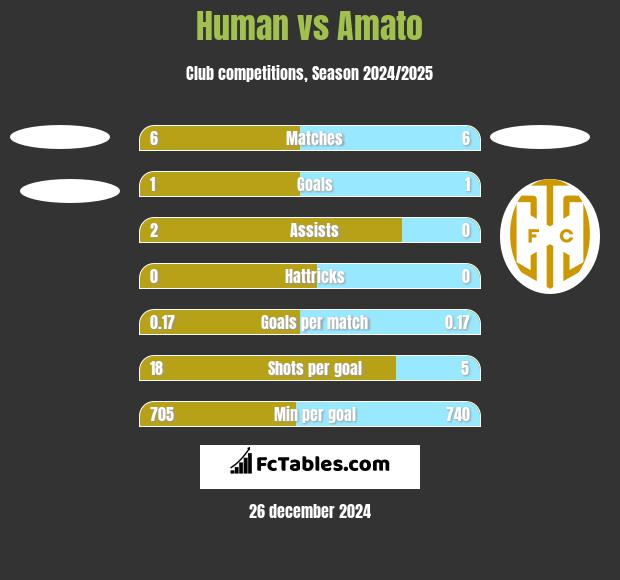 Human vs Amato h2h player stats