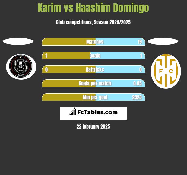 Karim vs Haashim Domingo h2h player stats