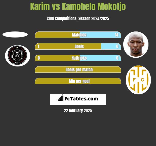 Karim vs Kamohelo Mokotjo h2h player stats