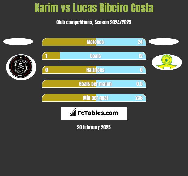 Karim vs Lucas Ribeiro Costa h2h player stats