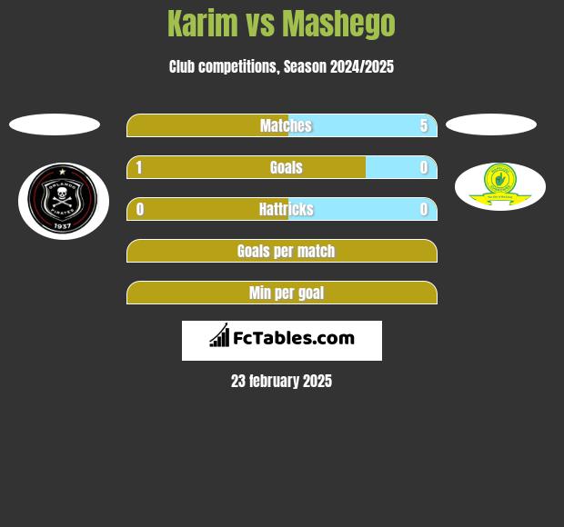 Karim vs Mashego h2h player stats