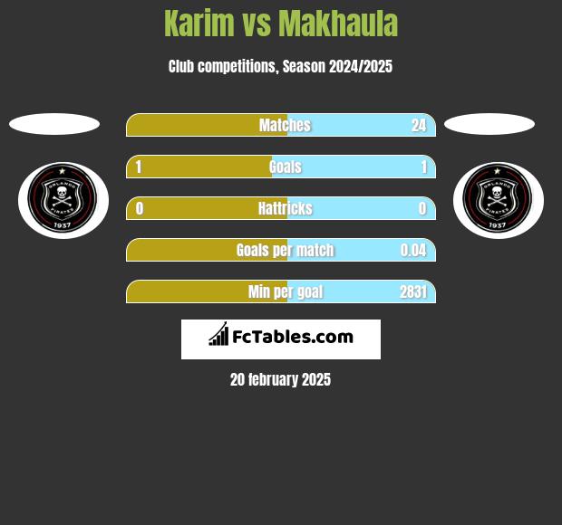 Karim vs Makhaula h2h player stats