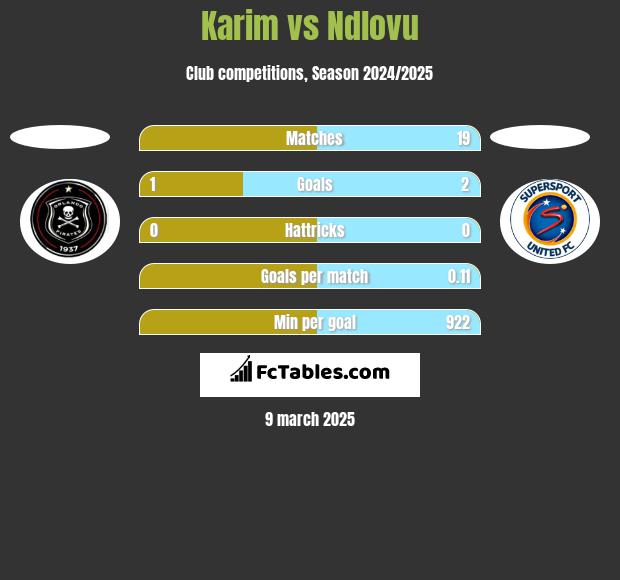 Karim vs Ndlovu h2h player stats