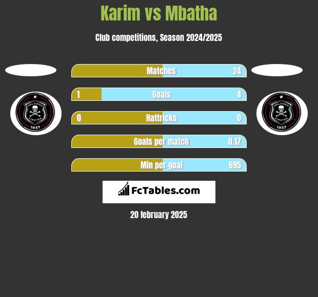 Karim vs Mbatha h2h player stats