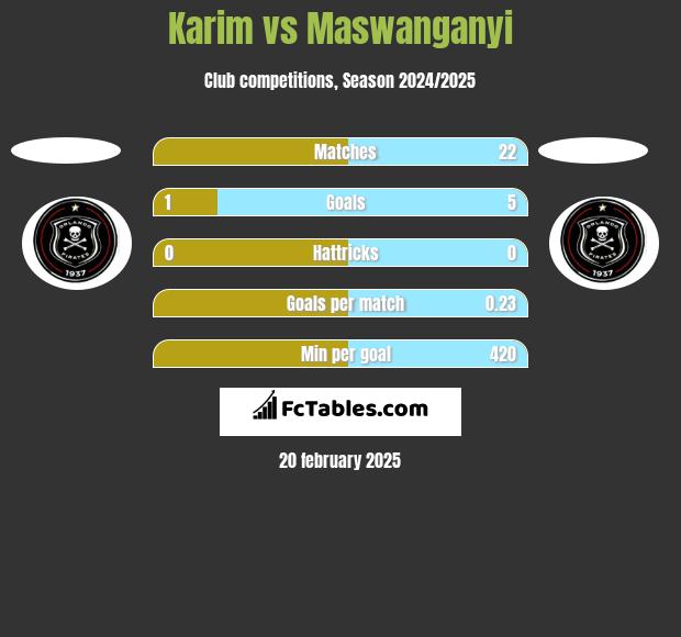 Karim vs Maswanganyi h2h player stats