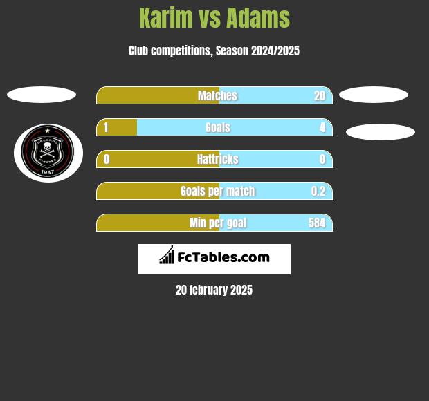 Karim vs Adams h2h player stats