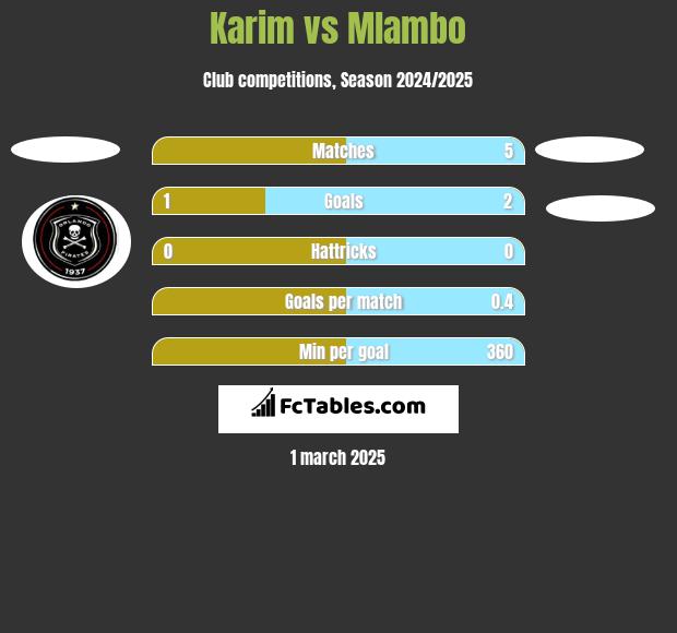 Karim vs Mlambo h2h player stats