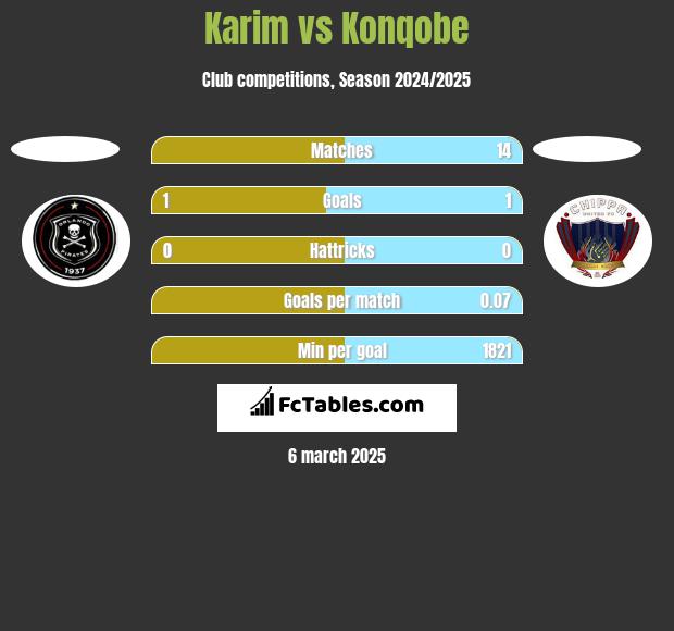 Karim vs Konqobe h2h player stats