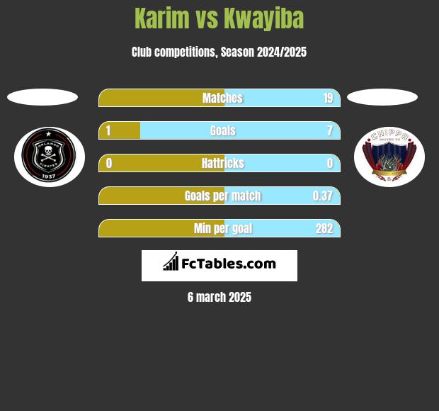 Karim vs Kwayiba h2h player stats