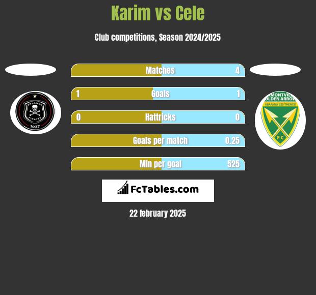 Karim vs Cele h2h player stats