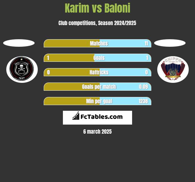 Karim vs Baloni h2h player stats