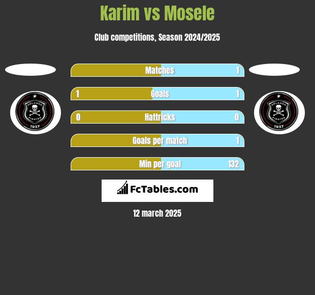 Karim vs Mosele h2h player stats