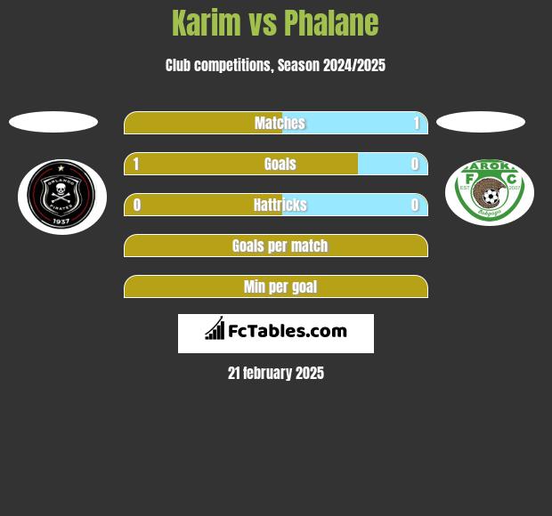 Karim vs Phalane h2h player stats