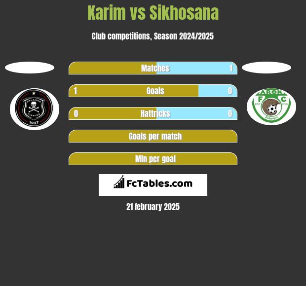 Karim vs Sikhosana h2h player stats