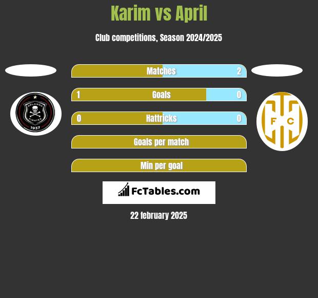 Karim vs April h2h player stats