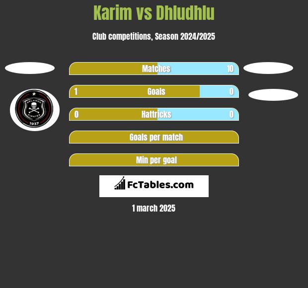 Karim vs Dhludhlu h2h player stats