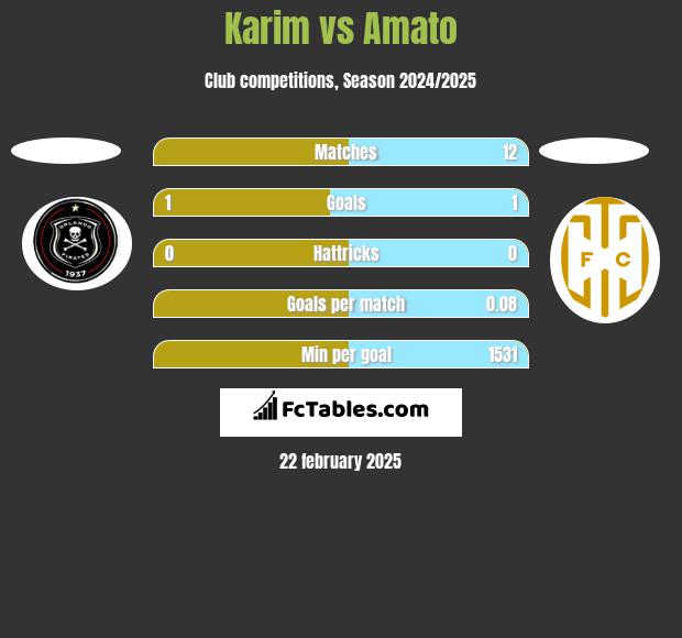 Karim vs Amato h2h player stats