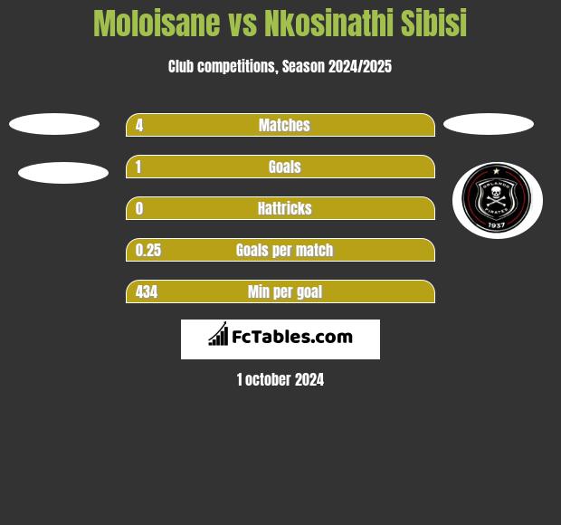 Moloisane vs Nkosinathi Sibisi h2h player stats