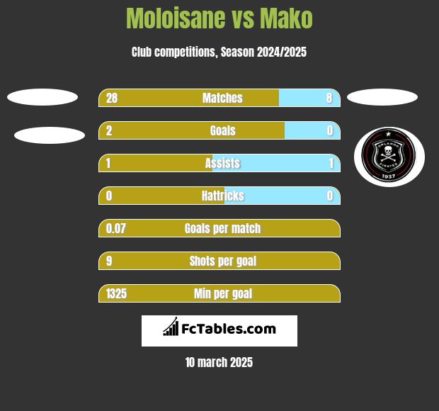 Moloisane vs Mako h2h player stats