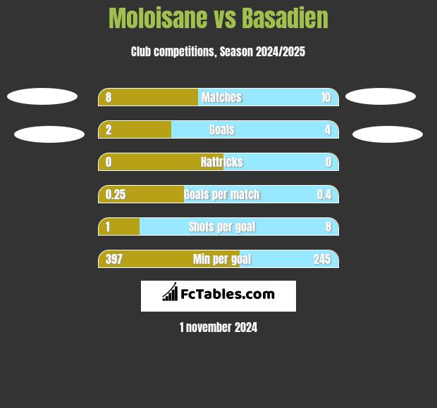 Moloisane vs Basadien h2h player stats