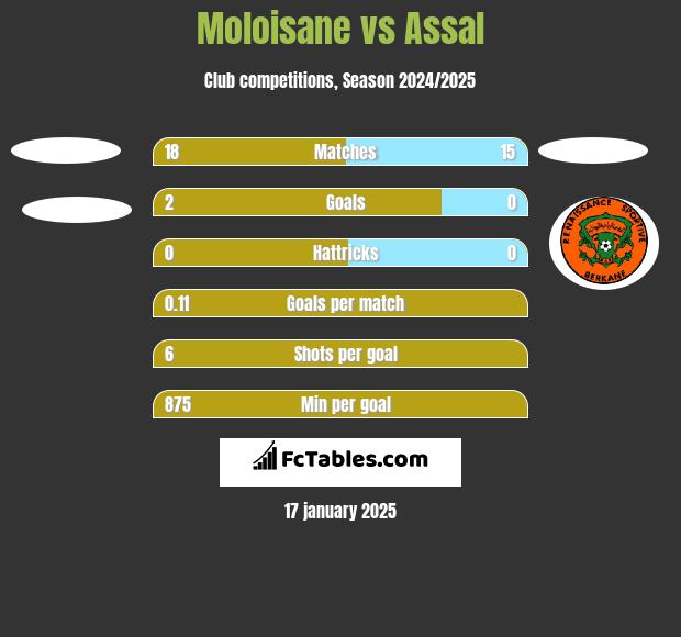 Moloisane vs Assal h2h player stats