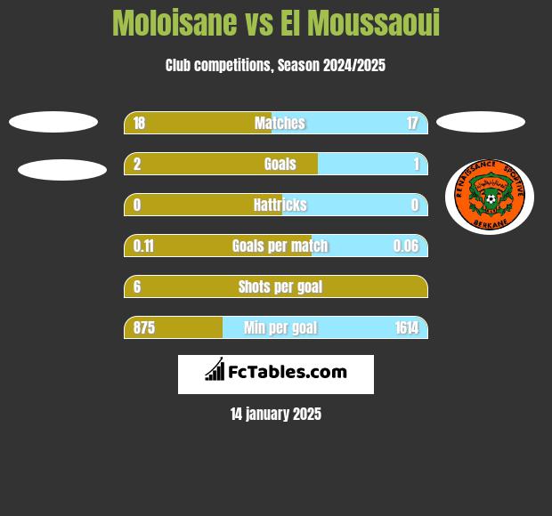 Moloisane vs El Moussaoui h2h player stats