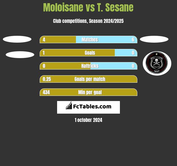 Moloisane vs T. Sesane h2h player stats