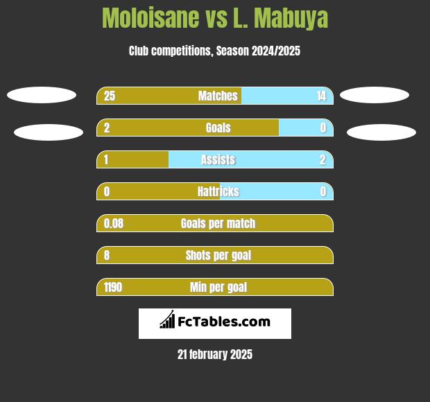 Moloisane vs L. Mabuya h2h player stats