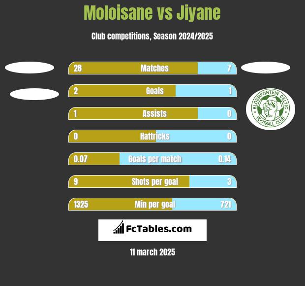 Moloisane vs Jiyane h2h player stats