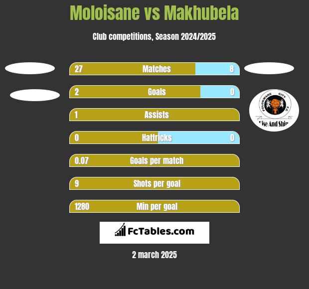 Moloisane vs Makhubela h2h player stats