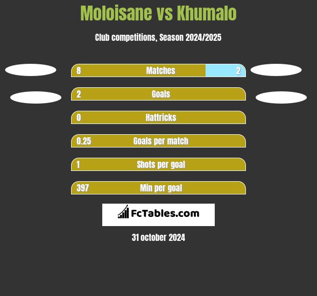 Moloisane vs Khumalo h2h player stats