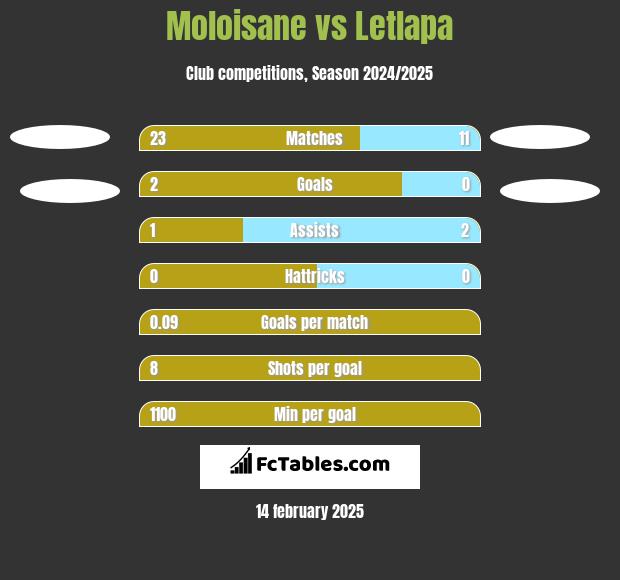 Moloisane vs Letlapa h2h player stats