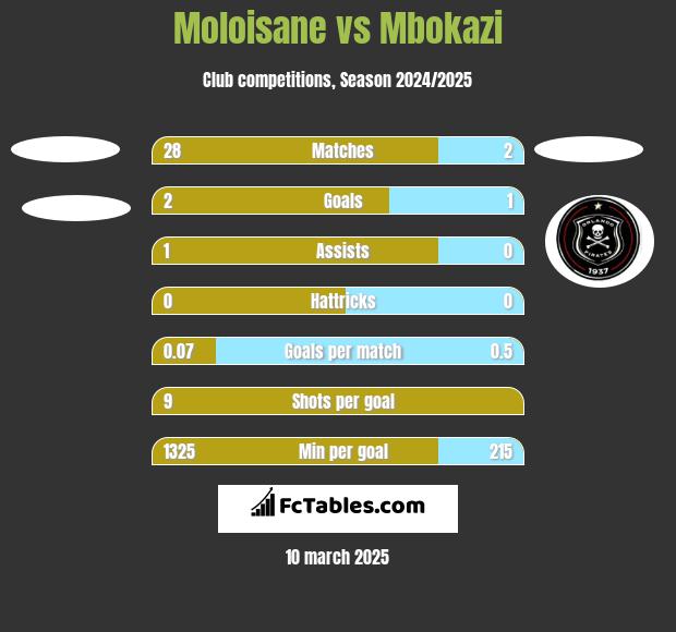 Moloisane vs Mbokazi h2h player stats