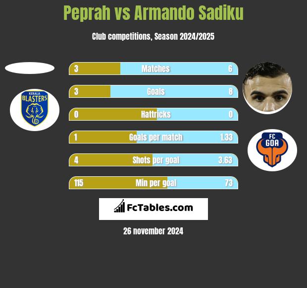 Peprah vs Armando Sadiku h2h player stats