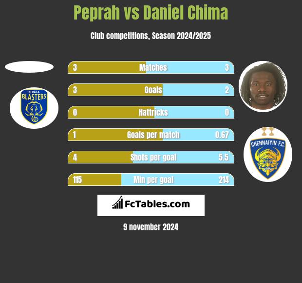 Peprah vs Daniel Chima h2h player stats