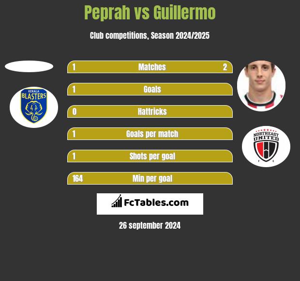 Peprah vs Guillermo h2h player stats