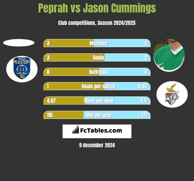 Peprah vs Jason Cummings h2h player stats