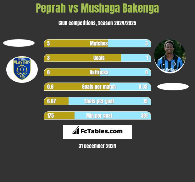 Peprah vs Mushaga Bakenga h2h player stats