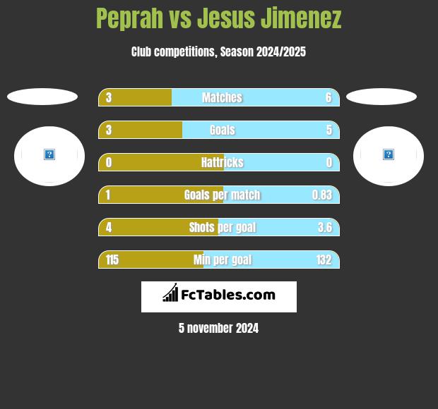 Peprah vs Jesus Jimenez h2h player stats