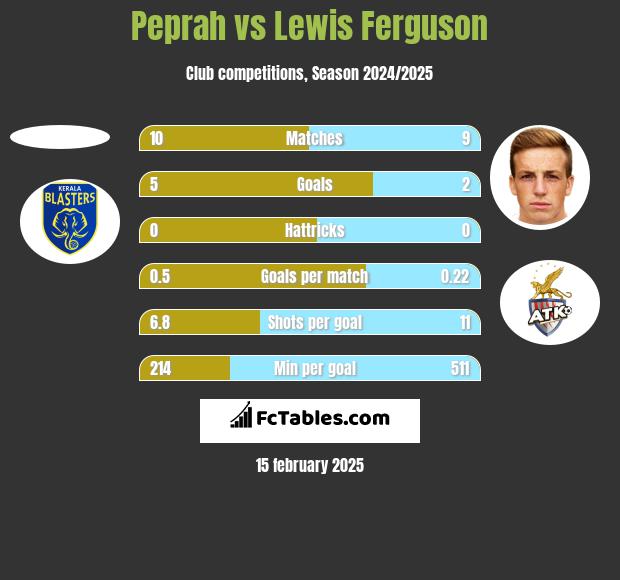 Peprah vs Lewis Ferguson h2h player stats