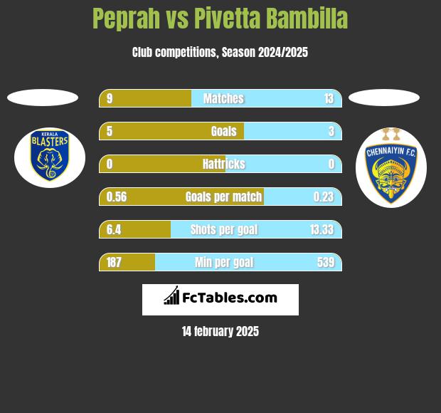 Peprah vs Pivetta Bambilla h2h player stats