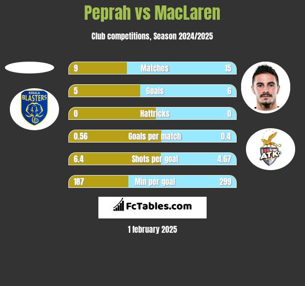 Peprah vs MacLaren h2h player stats