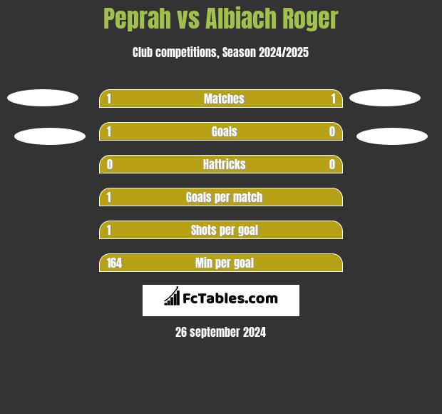 Peprah vs Albiach Roger h2h player stats